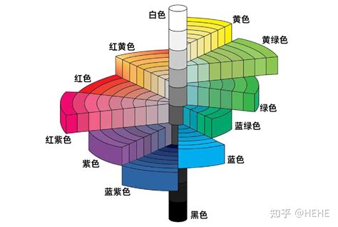 黃色屬性|色彩三屬性:色相,明度,彩度,